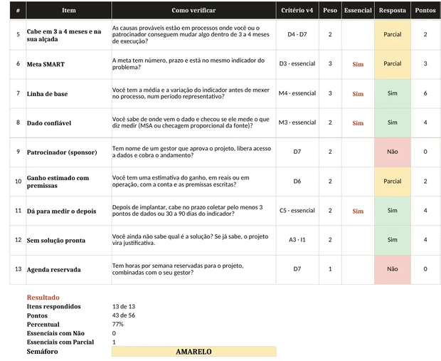 Checklist do primeiro projeto Green Belt preenchido com o case das sobras de corte: respostas em verde, amarelo e vermelho, 43 de 56 pontos e semáforo amarelo