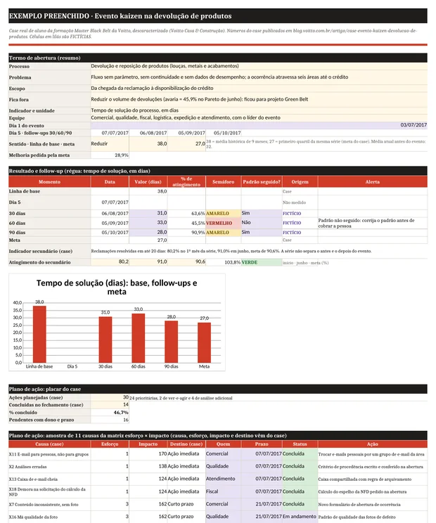 Exemplo preenchido do kit da semana kaizen com termo de abertura, resultado com semáforo amarelo e vermelho e gráfico do tempo de solução