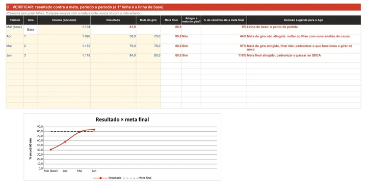 Quadro Verificar do modelo de PDCA preenchido: resultado de março a junho, meta de cada giro, atingimento calculado e gráfico do resultado subindo de 41% para 84% contra a meta de 80%