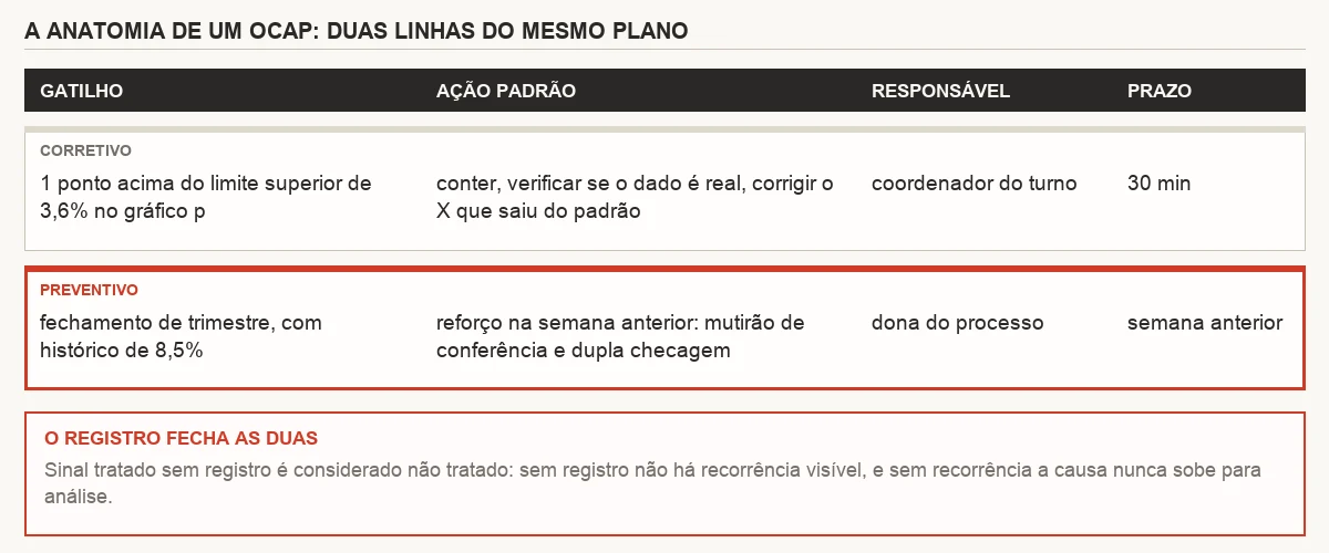 Como se lê um OCAP: o gatilho objetivo à esquerda, a ação padrão no centro, o responsável e o prazo de reação à direita, e o registro obrigatório fechando o ciclo