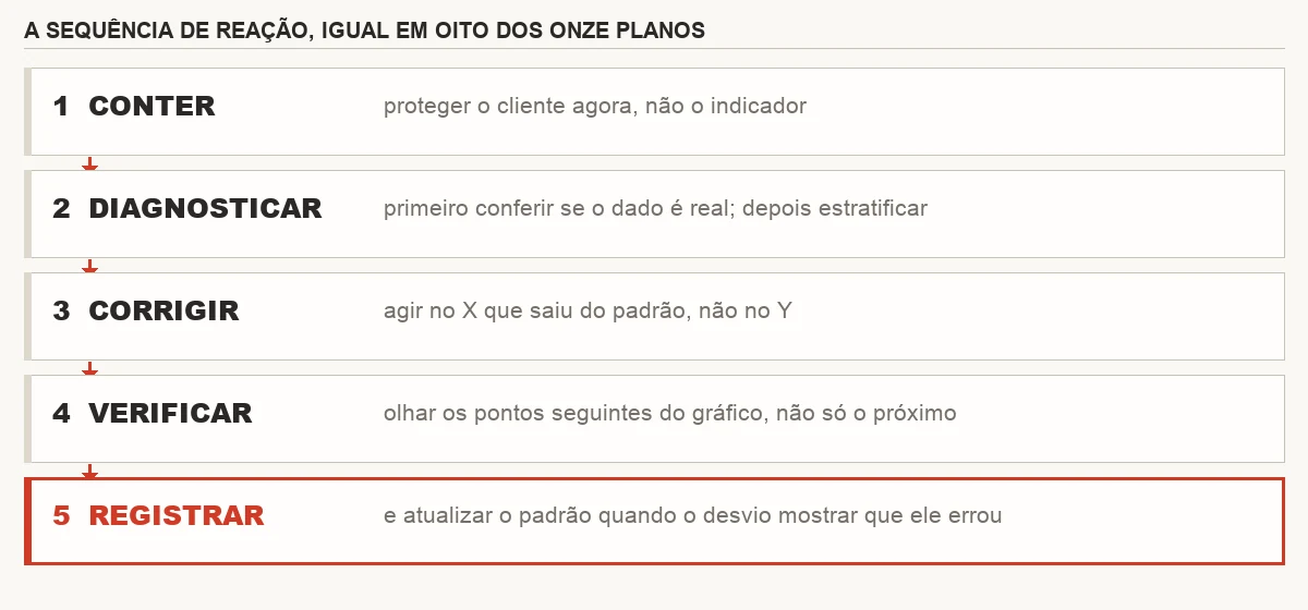 A sequência de reação do OCAP: conter, diagnosticar, corrigir, verificar e registrar, com o registro alimentando a revisão do padrão