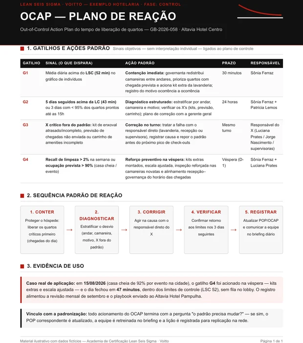 OCAP do tempo de liberação de quartos: quatro gatilhos com ação padrão, prazo e responsável, e um registro de aplicação real com o resultado