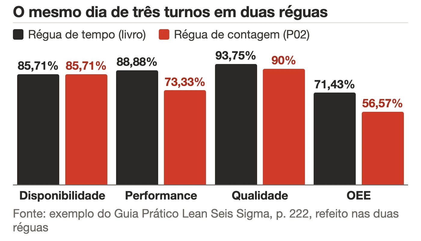 Gráfico de barras agrupadas com os quatro fatores do exemplo dos três turnos, refeito em duas réguas: pela régua de tempo do livro, disponibilidade 85,71%, performance 88,88%, qualidade 93,75% e OEE 71,43%; pela régua de contagem do P02, 85,71%, 73,33%, 90% e 56,57%