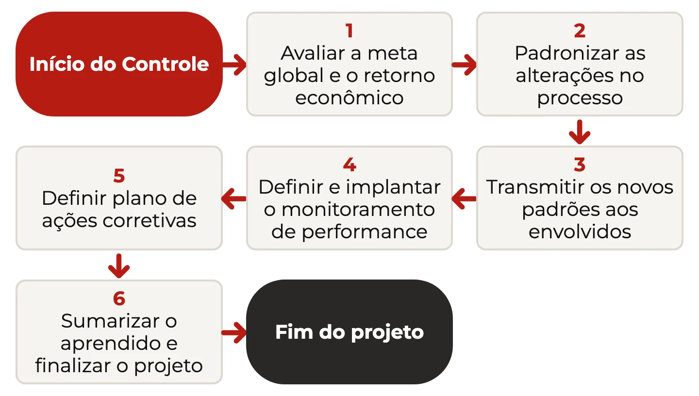 Fluxo da fase de controle em seis passos numerados: avaliar a meta, padronizar, transmitir padrões, monitorar, ações corretivas e sumarizar