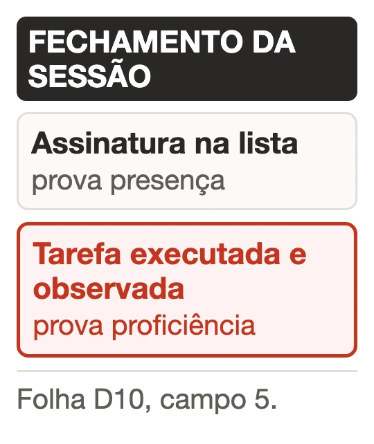 Ilustração de duas fichas sob a faixa FECHAMENTO DA SESSÃO: assinatura na lista prova presença, tarefa executada e observada prova proficiência