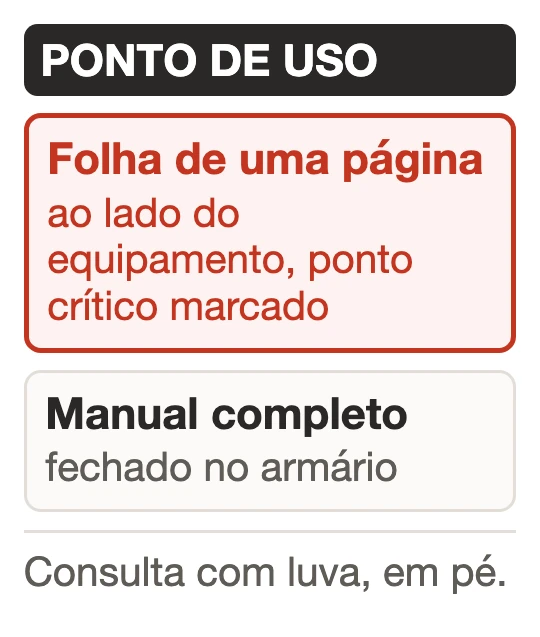 Ilustração de uma folha de uma página fixada ao lado do equipamento, com um ponto crítico destacado, e de uma pasta de manual fechada no armário