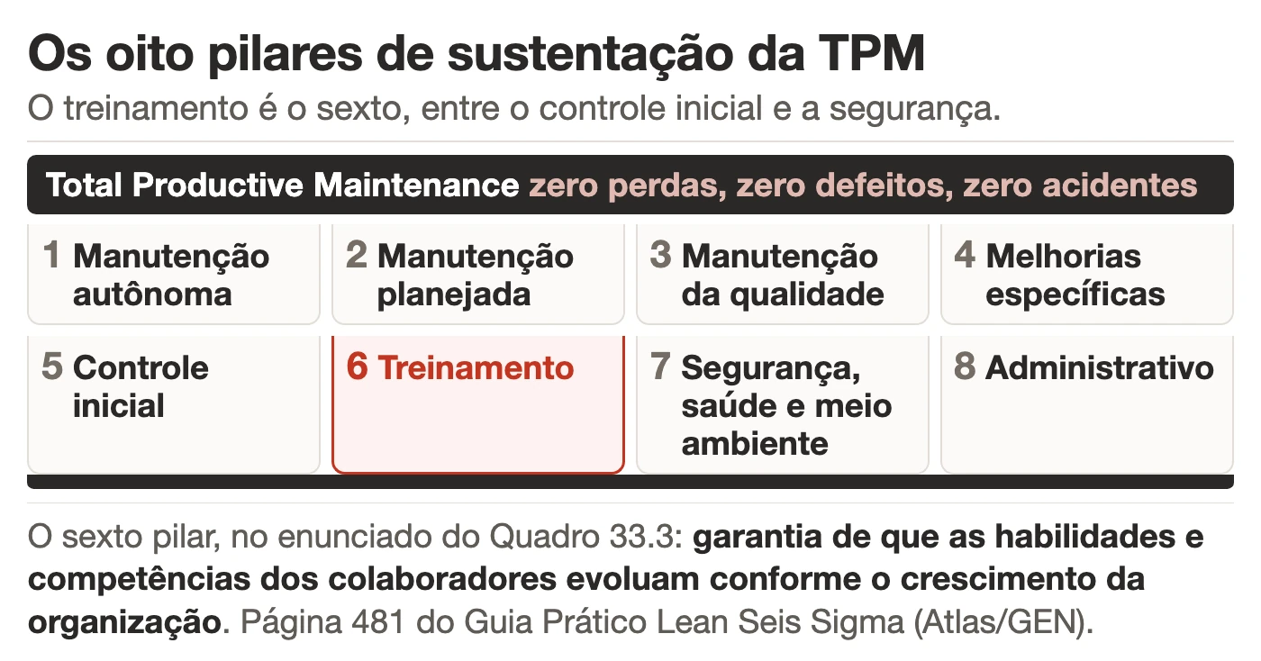 Diagrama dos oito pilares de sustentação da TPM na ordem do Quadro 33.3, com o pilar Treinamento destacado na sexta posição