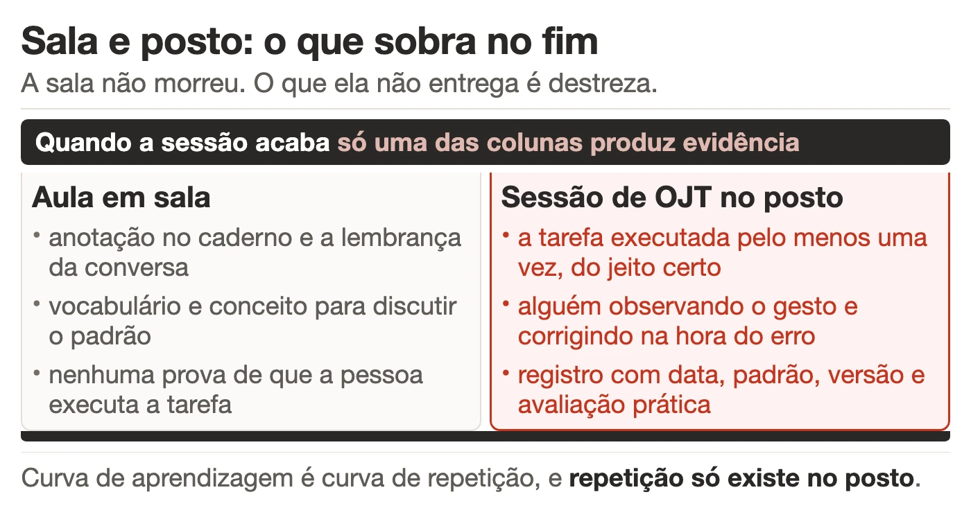 Comparação entre uma sessão em sala e uma sessão de OJT no posto: na sala sobra anotação, no posto sobra tarefa executada, observada e registrada