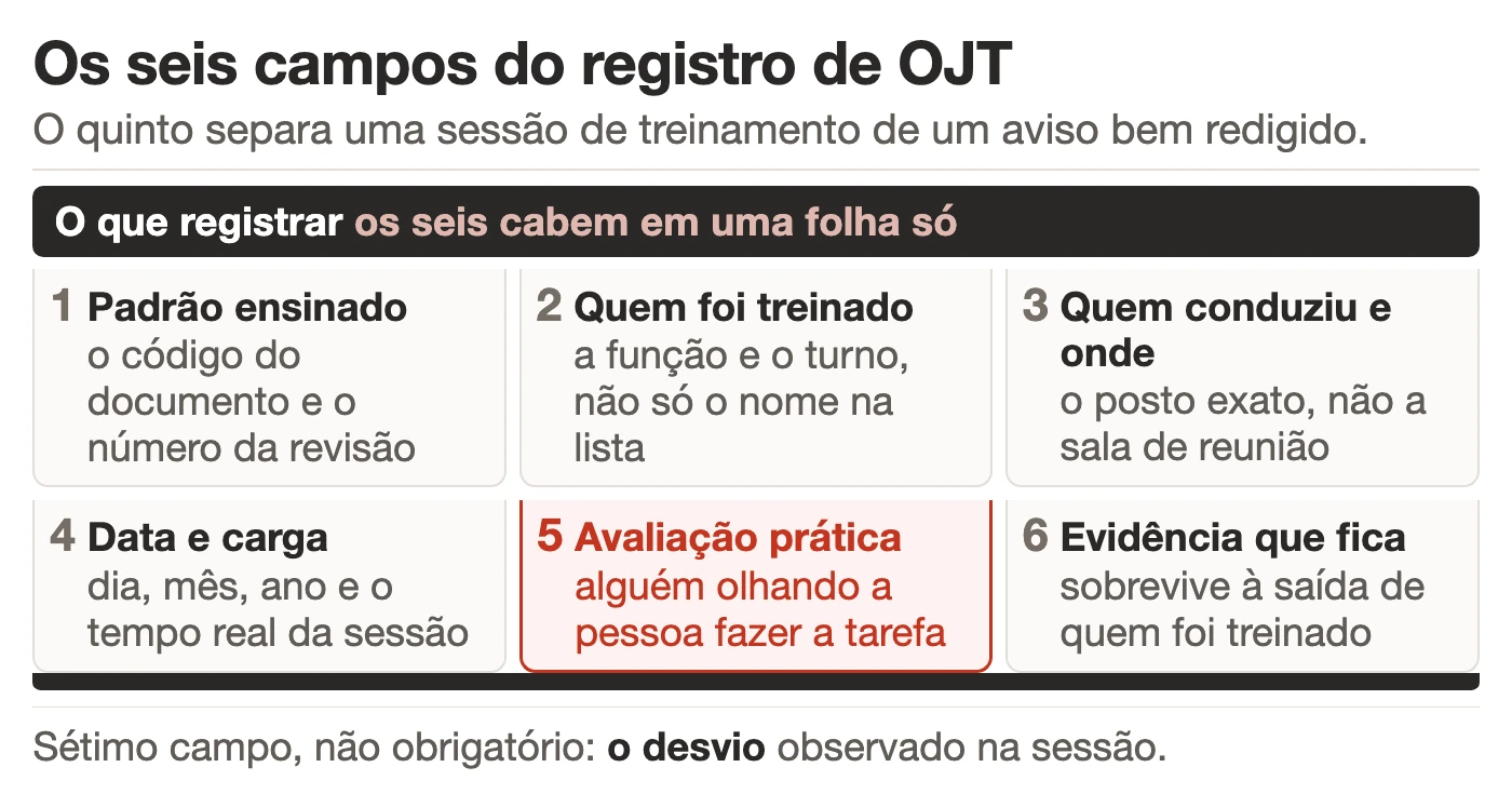 Os seis campos do registro de OJT, com o campo de avaliação prática destacado como fronteira entre treinamento e comunicado