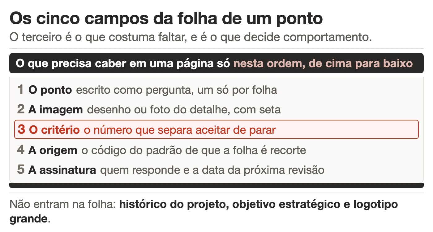 Os cinco campos de uma lição ponto a ponto: o ponto escrito como pergunta, a imagem, o critério verificável, o padrão de origem e a assinatura com data