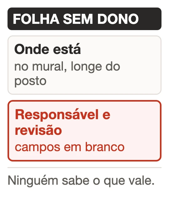 Ilustração de uma folha cujo campo de local aponta para o mural, longe do posto, e cujos campos de responsável e de próxima revisão estão em branco
