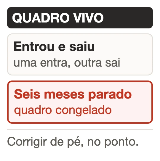 Ilustração de um quadro em movimento, com uma folha que entra e outra que sai, e a marca de seis meses parado destacada como quadro congelado