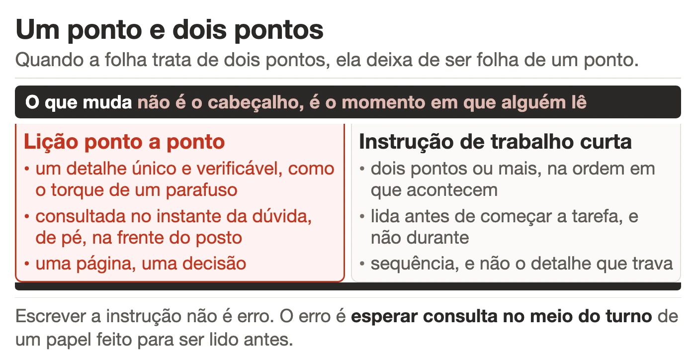 Comparação entre uma lição ponto a ponto, que trata de um detalhe único e verificável, e uma instrução de trabalho curta, que encadeia dois pontos ou mais na ordem em que acontecem