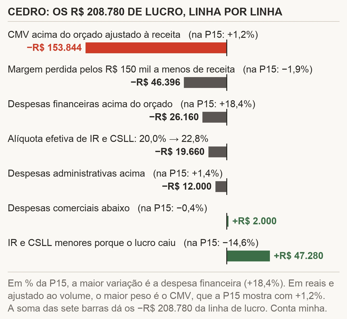Gráfico de barras horizontais com os efeitos sobre o lucro da Cedro: CMV acima do orçado ajustado à receita, menos R$ 153.844; margem perdida pela receita menor, menos R$ 46.396; despesas financeiras, menos R$ 26.160; alíquota efetiva de IR e CSLL, menos R$ 19.660; despesas administrativas, menos R$ 12.000; despesas comerciais, mais R$ 2.000; IR menor pelo lucro menor, mais R$ 47.280