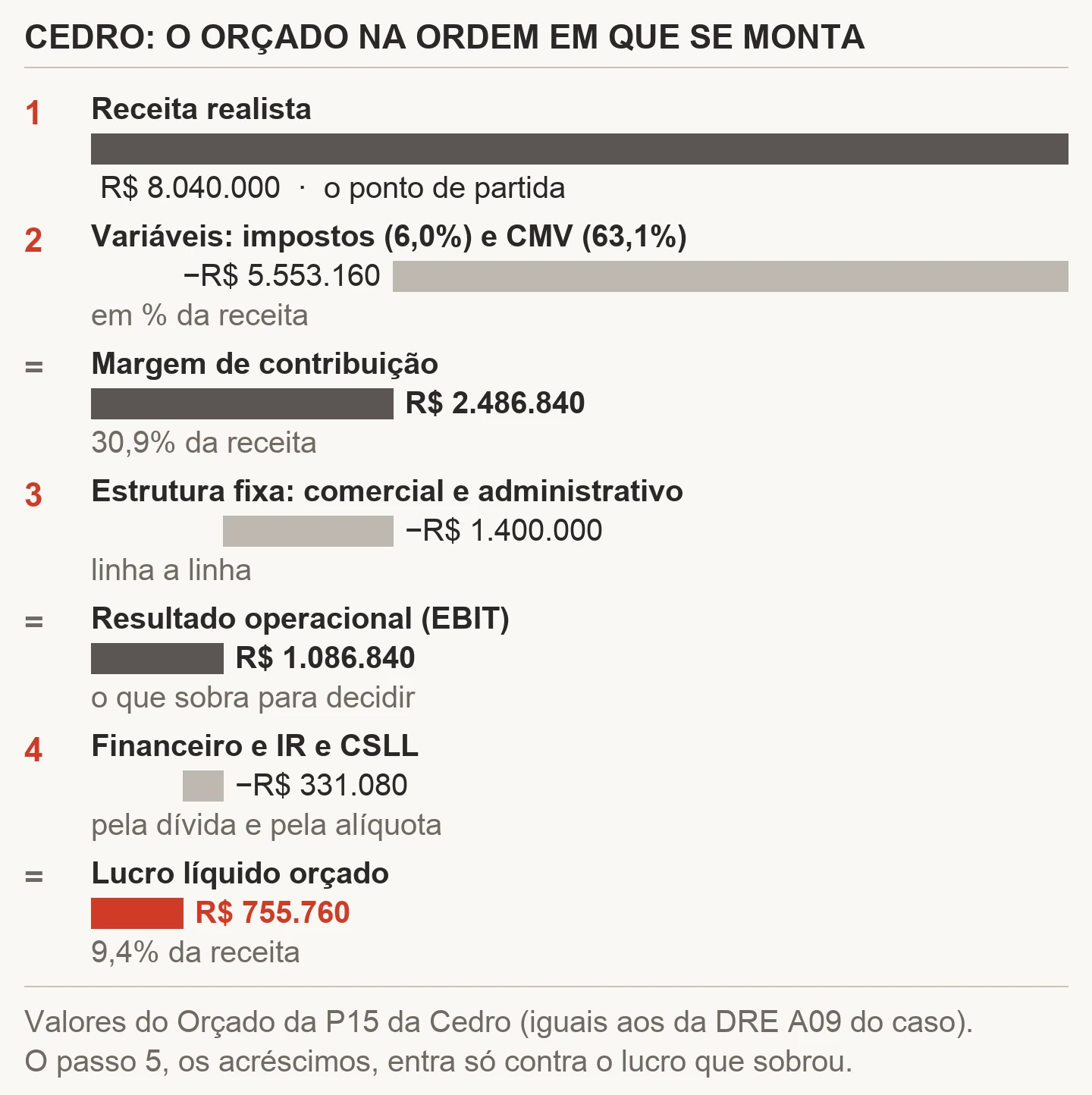 Diagrama do orçado da Cedro na ordem de montagem: receita de R$ 8.040.000, variáveis de R$ 5.553.160 (impostos 6,0% e CMV 63,1%), margem de contribuição de R$ 2.486.840, estrutura fixa de R$ 1.400.000, resultado operacional de R$ 1.086.840, financeiro e IR de R$ 331.080 e lucro líquido orçado de R$ 755.760