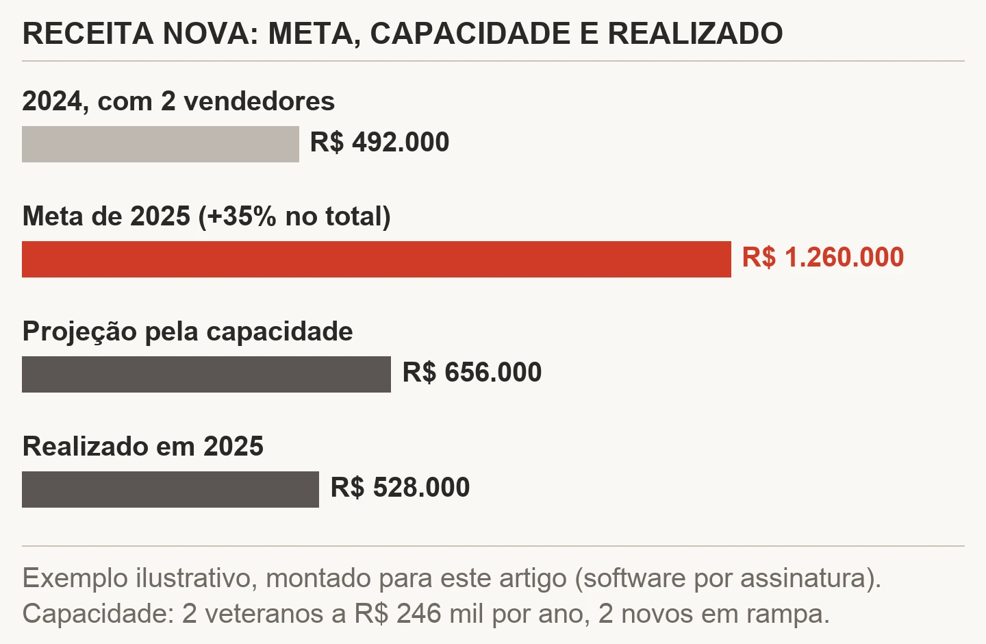 Gráfico de barras da receita nova de um software por assinatura ilustrativo: R$ 492.000 em 2024 com dois vendedores, meta de R$ 1.260.000 para 2025, projeção pela capacidade de R$ 656.000 e realizado de R$ 528.000