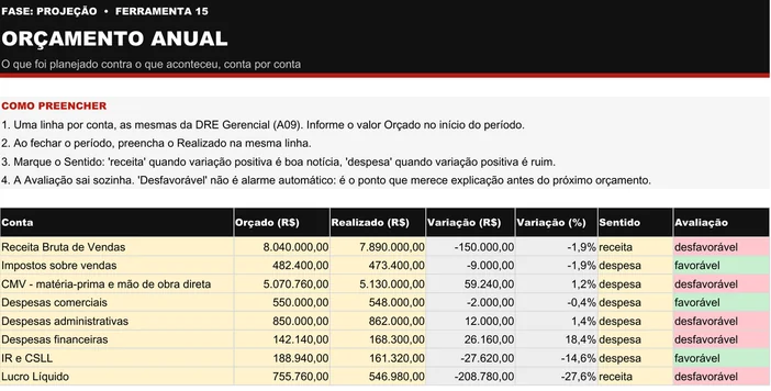 Planilha Orçamento Anual (P15) preenchida do caso ilustrativo do kit, a Cedro Móveis Planejados: oito contas da DRE com orçado e realizado, receita de R$ 8.040.000,00 orçada contra R$ 7.890.000,00 realizada, despesas financeiras 18,4% acima e lucro líquido de R$ 755.760,00 orçado contra R$ 546.980,00 realizado