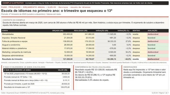 Folha ilustrativa de orçamento trimestral no formato da P15, de uma escola de idiomas no 4º trimestre de 2025: folha de professores e equipe 27,8% acima do orçado pelo 13º proporcional de R$ 38.333,33, resultado de R$ 66.739,87 contra R$ 121.026,00 orçados e quadro com a provisão mensal