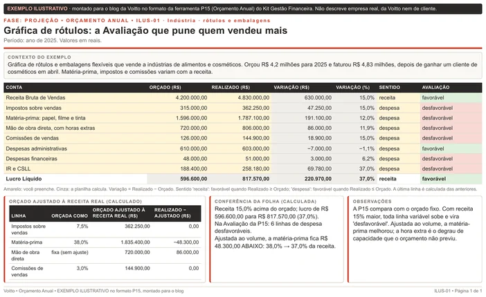 Folha ilustrativa de orçamento anual no formato da P15, de uma gráfica de rótulos e embalagens em 2025: receita de R$ 4.830.000,00 contra R$ 4.200.000,00 orçados, seis despesas marcadas como desfavoráveis e um quadro calculado com o orçado ajustado à receita real
