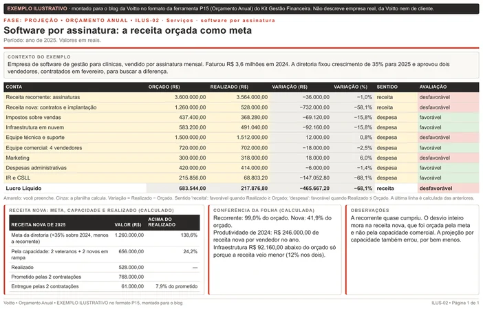 Folha ilustrativa de orçamento anual no formato da P15, de uma empresa de software por assinatura em 2025: receita recorrente 1,0% abaixo do orçado, receita nova de R$ 528.000,00 contra R$ 1.260.000,00 orçados e quadro calculado comparando meta, capacidade comercial e realizado