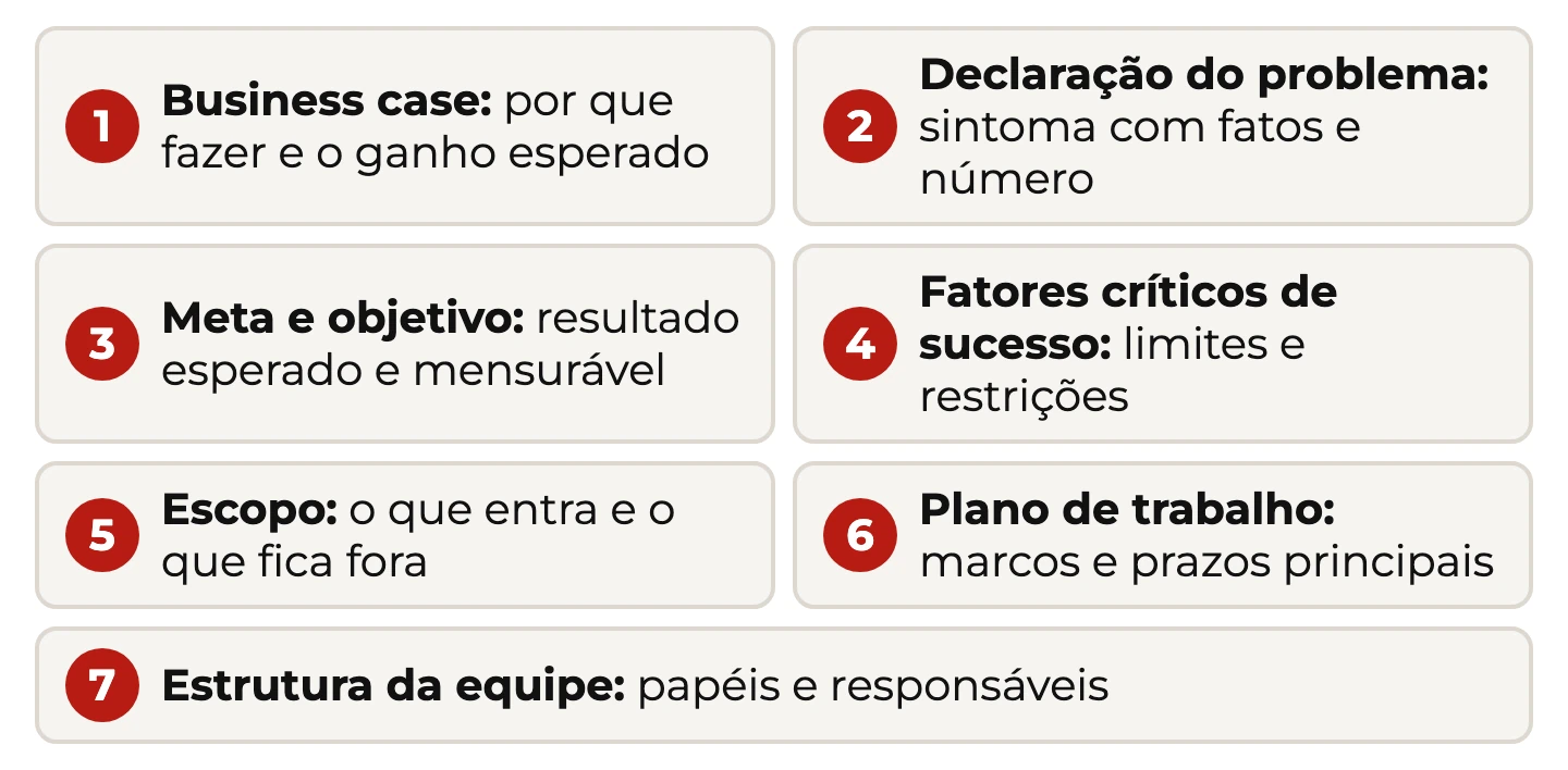 Os sete elementos do Charter numerados, cada um com a frase que o explica, do business case à estrutura da equipe