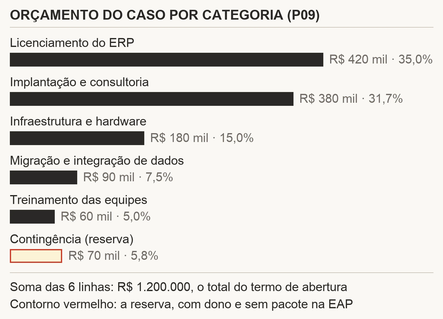 Gráfico de barras horizontais com as seis categorias do orçamento do caso Vitalfarma: licenciamento do ERP R$ 420 mil (35,0%), implantação e consultoria R$ 380 mil (31,7%), infraestrutura e hardware R$ 180 mil (15,0%), migração e integração de dados R$ 90 mil (7,5%), treinamento R$ 60 mil (5,0%) e contingência R$ 70 mil (5,8%) destacada com contorno vermelho; a soma é R$ 1.200.000