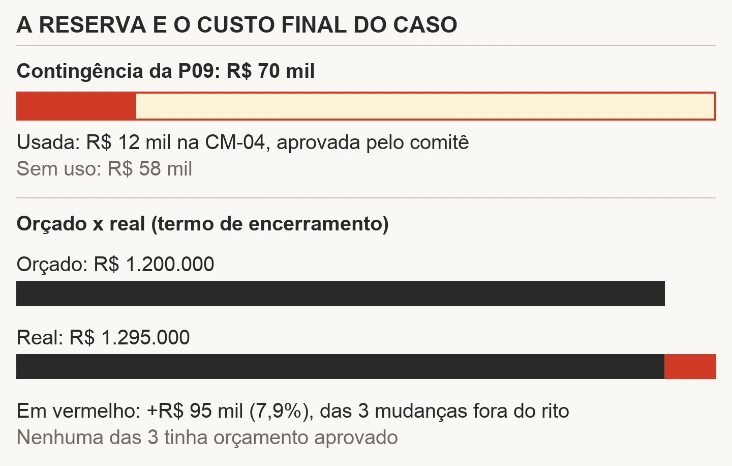 Duas leituras do caso Vitalfarma: acima, a barra da contingência de R$ 70 mil com R$ 12 mil usados na CM-04, aprovada pelo comitê, e R$ 58 mil sem uso; abaixo, o orçado de R$ 1.200.000 comparado ao real de R$ 1.295.000, com os R$ 95 mil a mais em vermelho, vindos das 3 mudanças fora do rito