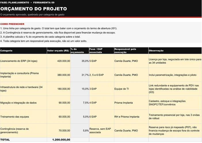 Planilha P09 preenchida do caso Vitalfarma com seis categorias: licenciamento do ERP para 34 lojas R$ 420.000,00 (35,0%), implantação e consultoria R$ 380.000,00 (31,7%), infraestrutura de rede e hardware R$ 180.000,00 (15,0%), migração e integração de dados R$ 90.000,00 (7,5%), treinamento das equipes R$ 60.000,00 (5,0%) e contingência R$ 70.000,00 (5,8%), com fase da EAP, responsável e observação por linha e total de R$ 1.200.000,00