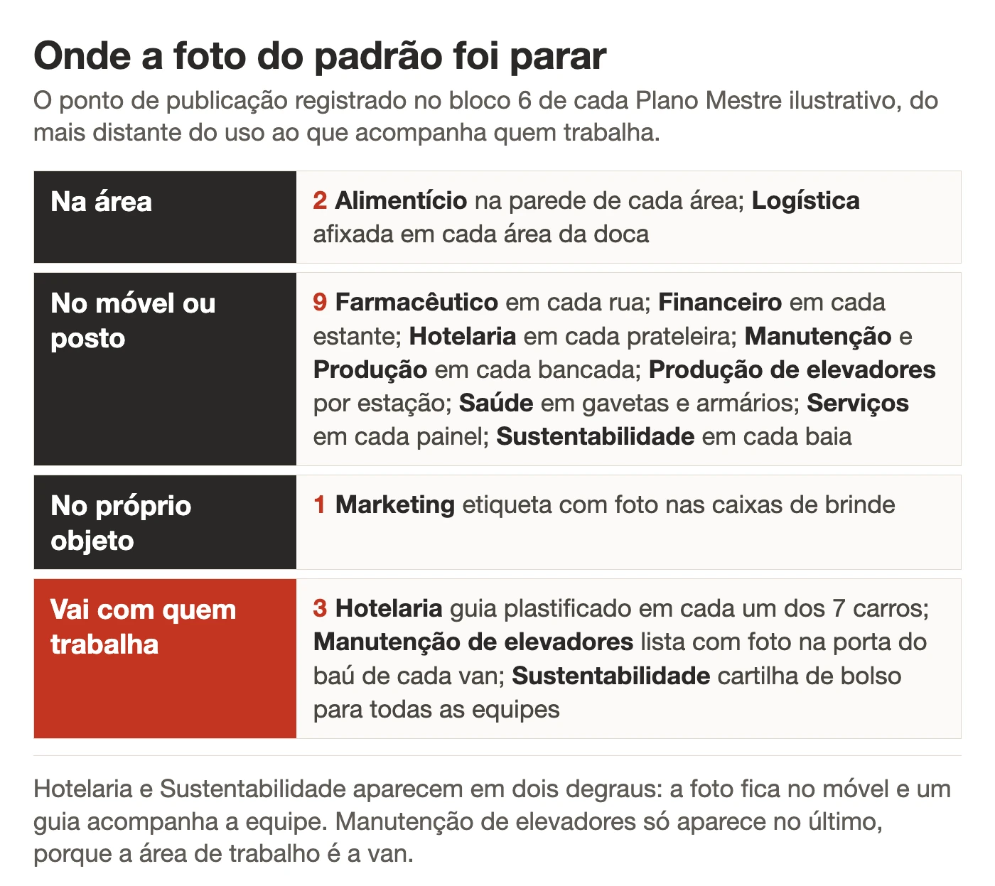 Quatro degraus de onde os 13 planos ilustrativos publicaram a foto do padrão: na área, no móvel ou posto, no próprio objeto e com quem trabalha