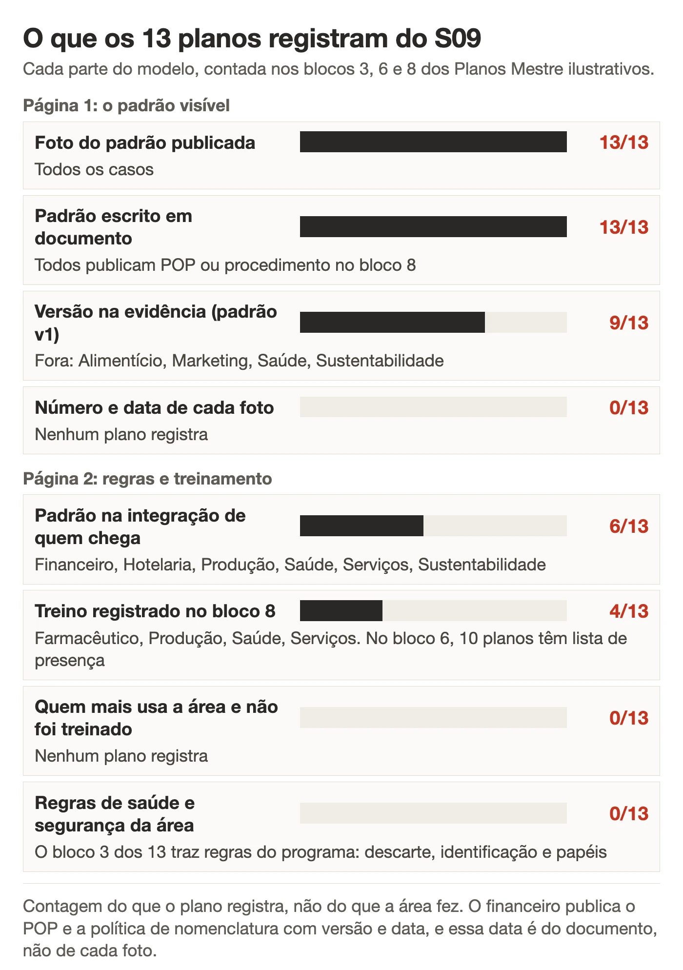 Barras com quantos dos 13 planos ilustrativos registram cada parte do modelo S09, da foto publicada à lista de quem ainda falta treinar