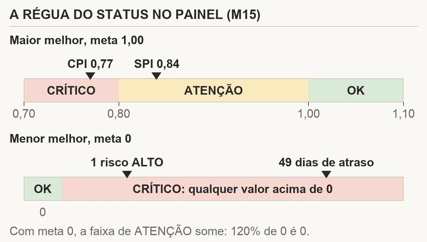 Duas réguas de status do painel de indicadores. Na de cima, sentido maior melhor com meta 1,00: faixa CRÍTICO abaixo de 0,80, ATENÇÃO de 0,80 a 1,00 e OK a partir de 1,00, com o CPI 0,77 marcado em CRÍTICO e o SPI 0,84 em ATENÇÃO. Na de baixo, sentido menor melhor com meta 0: OK só no zero e CRÍTICO para qualquer valor acima, com 1 risco ALTO e 49 dias de atraso marcados em CRÍTICO