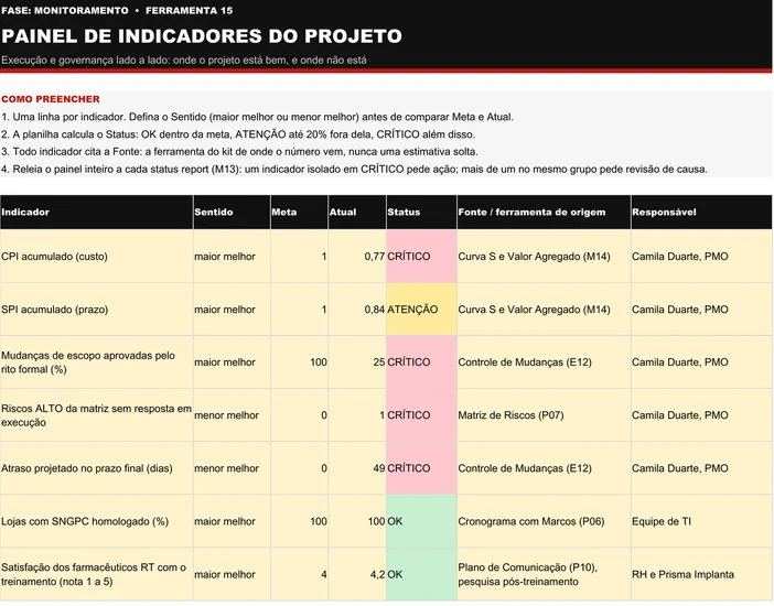 Painel de Indicadores do Projeto (M15) preenchido pela Vitalfarma, caso ilustrativo: quatro instruções no topo e tabela com sete indicadores, cada um com sentido, meta, valor atual, status calculado, ferramenta de origem e responsável; quatro linhas em CRÍTICO, uma em ATENÇÃO e duas em OK