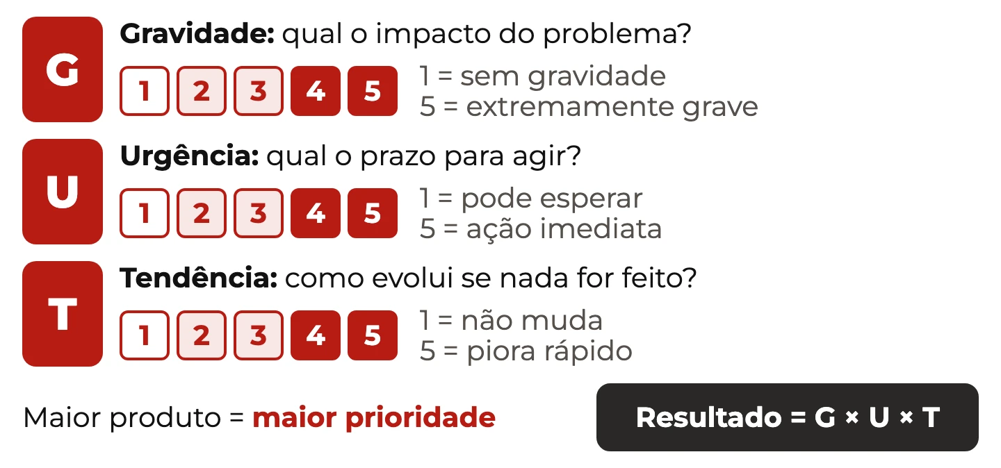 Matriz GUT: gravidade, urgência e tendência pontuadas de 1 a 5, resultado G × U × T e maior produto como maior prioridade