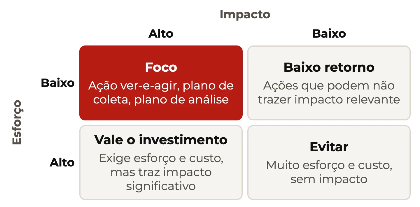 Matriz esforço x impacto: foco, baixo retorno, vale o investimento e evitar, com o que cada quadrante significa