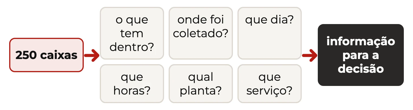 O número 250 caixas só vira informação depois de responder o que tem dentro, onde, que dia, que horas, qual planta e que serviço