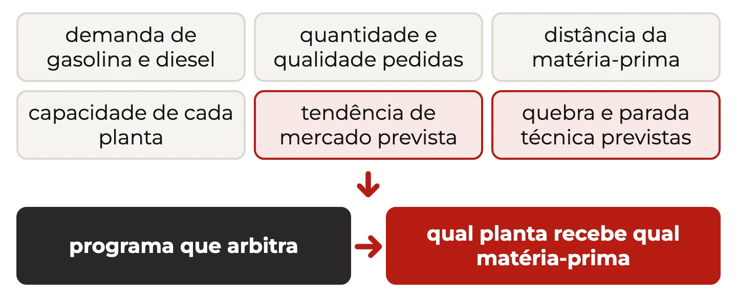 Demanda, quantidade, qualidade, distância da matéria-prima, capacidade, tendência de mercado e parada prevista alimentam o programa que arbitra