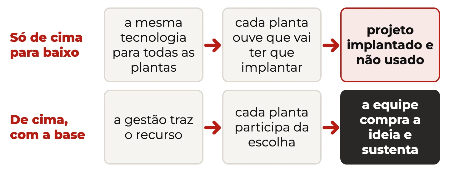 Dois caminhos: tecnologia imposta a todas as plantas termina em projeto não usado; recurso da gestão com escolha da planta termina em adesão