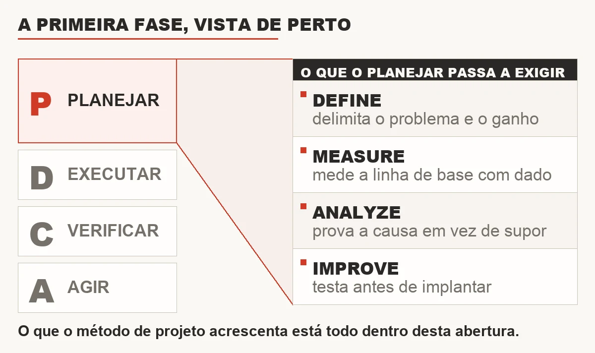 Diagrama da diferença entre PDCA e DMAIC: a fase P do ciclo se abre nas etapas Define, Measure, Analyze e Improve, enquanto D, C e A permanecem correspondentes.