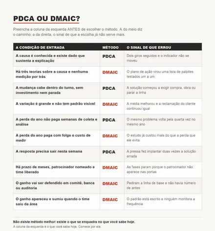 Tabela de decisão entre PDCA e DMAIC, com condição de entrada, método indicado e sinal de troca.