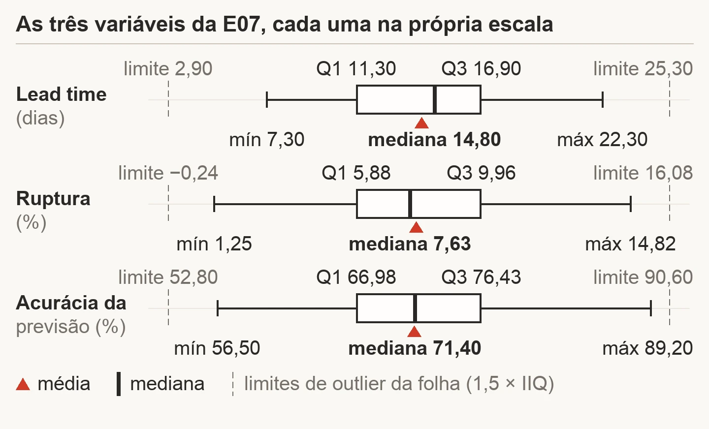 Três boxplots horizontais, um por variável da E07, com mínimo, Q1, mediana, Q3, máximo, média e os limites de outlier marcados: nenhum ponto fica fora dos limites em lead time, ruptura ou acurácia