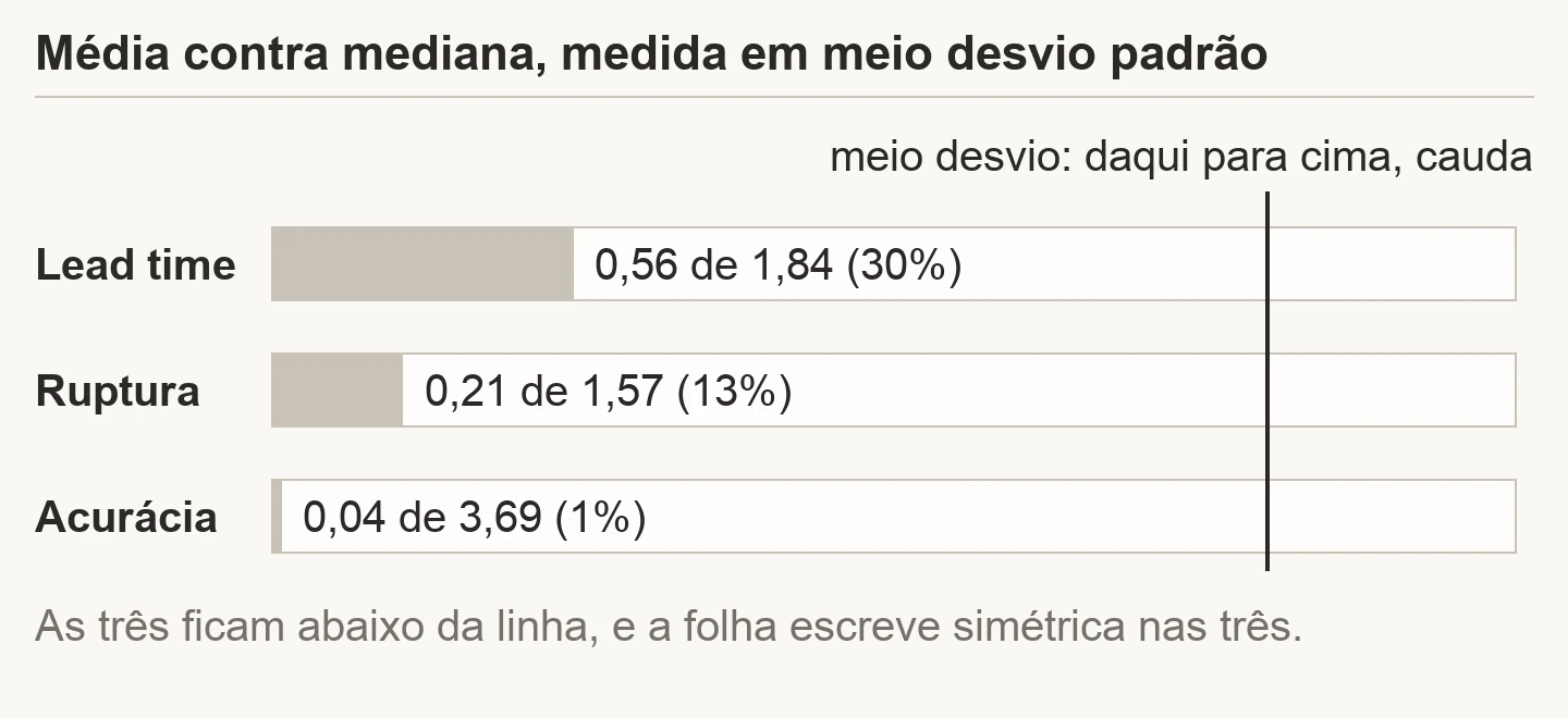 Barras horizontais com a distância entre média e mediana de cada variável da E07, medida contra meio desvio padrão: lead time usa 30% da régua, ruptura 13% e acurácia 1%, as três abaixo da linha que marca cauda