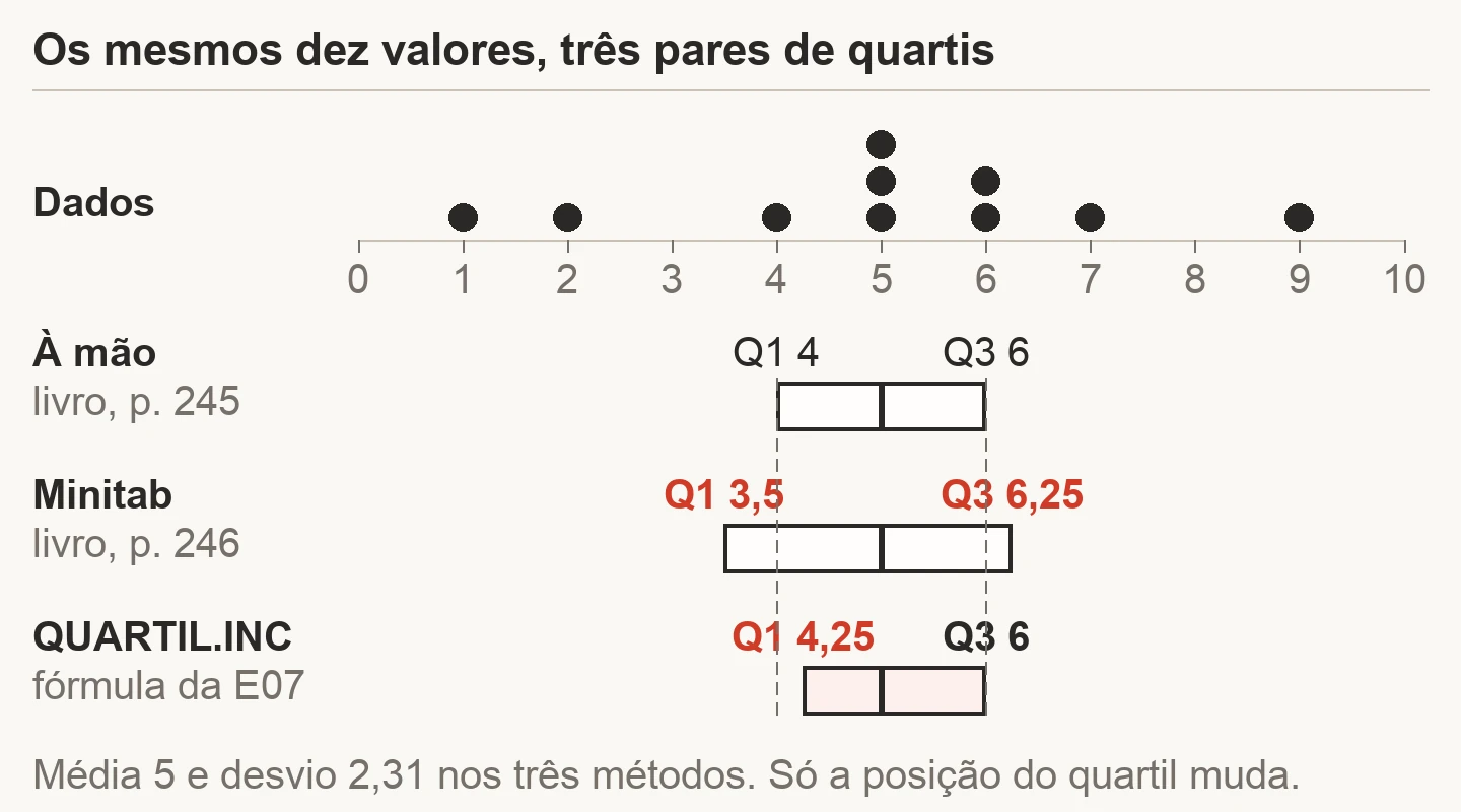 Os dez valores do exemplo do livro num gráfico de pontos e três caixas de quartis: à mão Q1 4 e Q3 6, Minitab Q1 3,5 e Q3 6,25, QUARTIL.INC da E07 Q1 4,25 e Q3 6, com média 5 e desvio 2,31 nos três