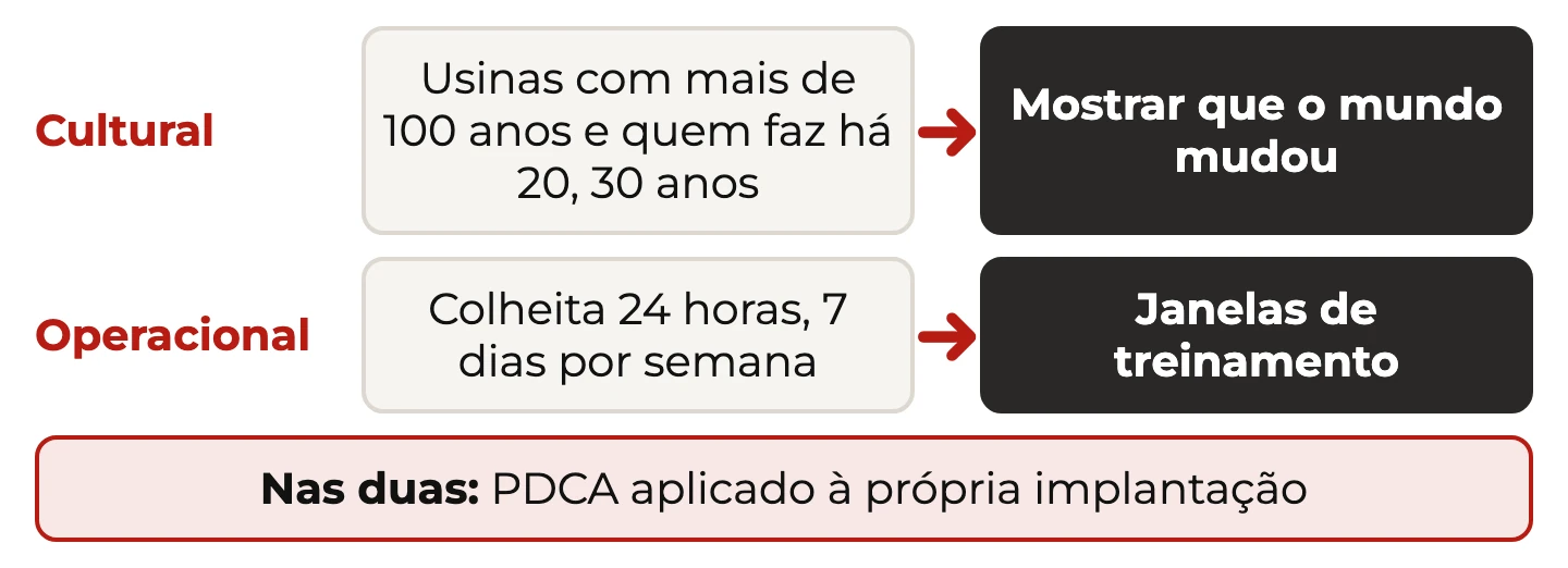 Barreira cultural das usinas centenárias e barreira operacional da colheita contínua, cada uma com a resposta adotada, sobre o PDCA da implantação