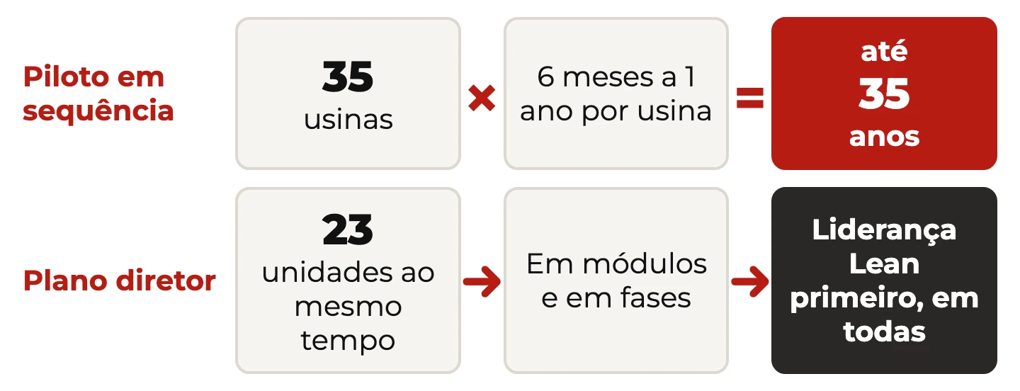 Comparação entre piloto em sequência, 35 usinas a até um ano cada, e o plano diretor com 23 unidades ao mesmo tempo começando pela liderança