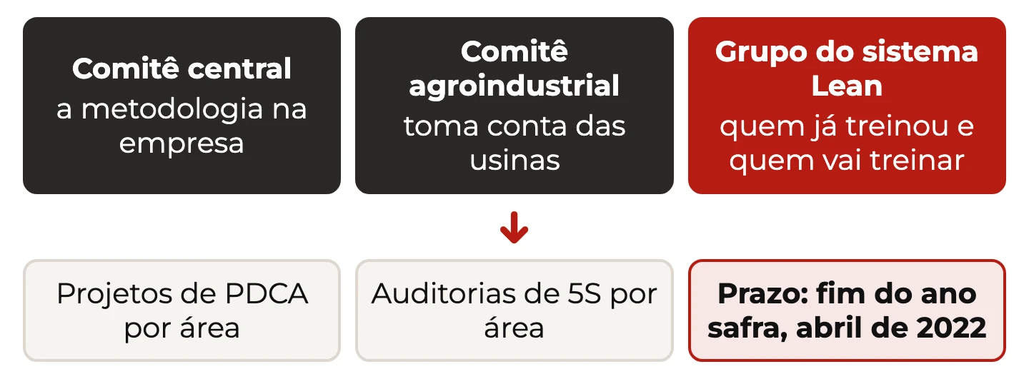 Três instâncias de controle, comitê central, comitê agroindustrial e grupo do sistema Lean, e os entregáveis por área de cada usina até o ano safra