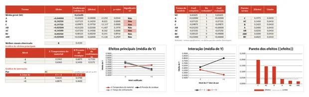 Planilha de planejamento fatorial com tabela de efeitos, gráfico de efeitos principais, gráfico de interação e Pareto dos efeitos do exemplo da injeção