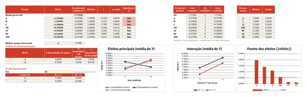 Efeitos, gráficos e Pareto do exemplo do picolé com o erro estimado pelos pontos centrais
