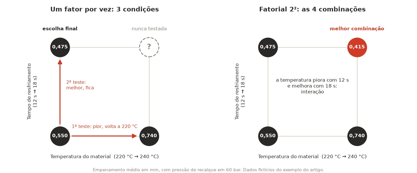 Comparação entre testar um fator por vez e o planejamento fatorial 2²: o método tradicional testa três cantos e nunca testa 240 °C com 18 s, que o fatorial mostra ser a melhor combinação, com 0,415 mm de empenamento