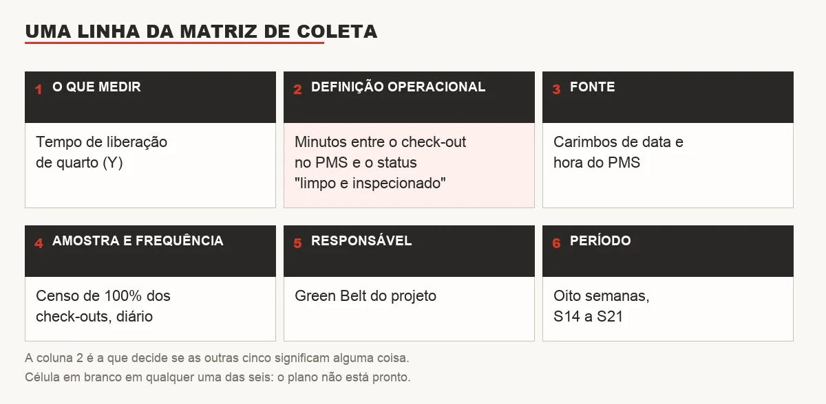 As seis colunas de um plano de coleta de dados: o que medir, definição operacional, fonte, amostra e frequência, responsável e período