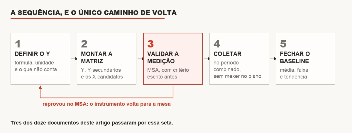 A sequência do plano de coleta de dados: definir o Y, montar a matriz, validar a medição, coletar e fechar o baseline